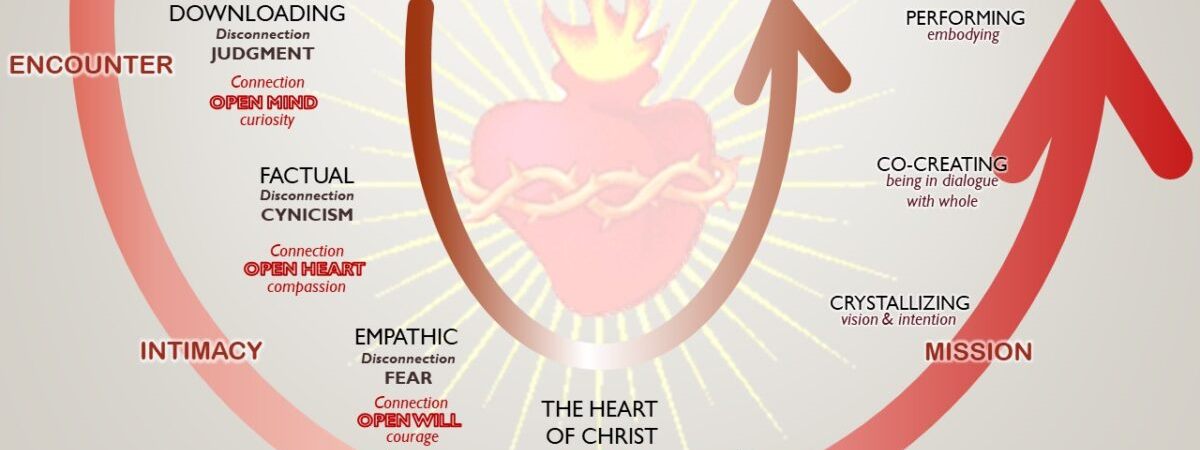Spirituality of the Heart